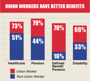 Union Workers Have Better Benefits - Chart