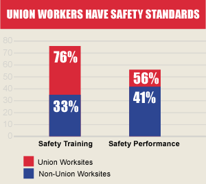 Union Workers Have Saftey Standards - Chart